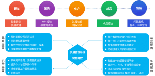 质量管理的目标与解决思路