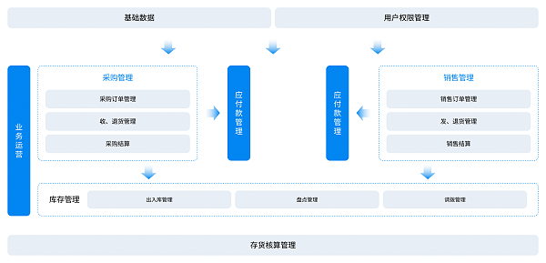 金蝶云星辰进销存云