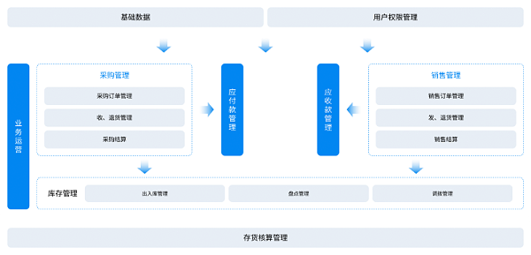 金蝶云·星辰进销存管理系统