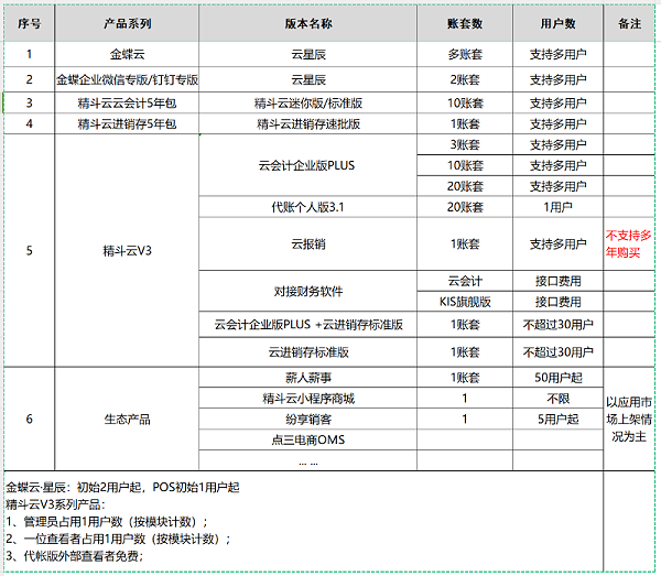 金蝶精斗云