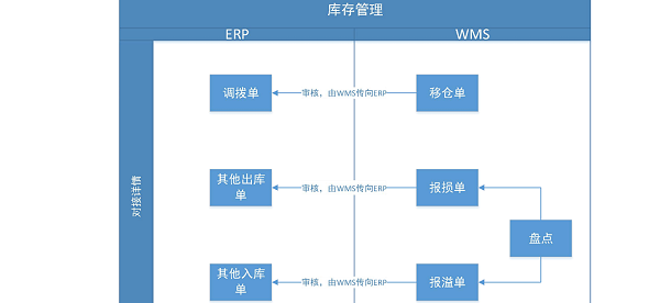 金蝶云星空+WMS仓储管理系统