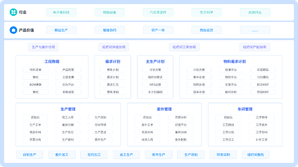 金蝶云星空制造云